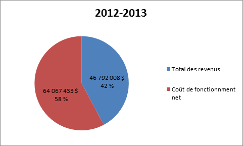 graphique représentant les faits saillants des états financiers 2012-2013